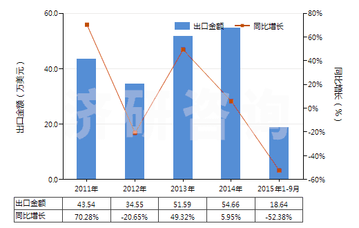 2011-2015年9月中國(guó)硝酸鈷(HS28342910)出口總額及增速統(tǒng)計(jì)